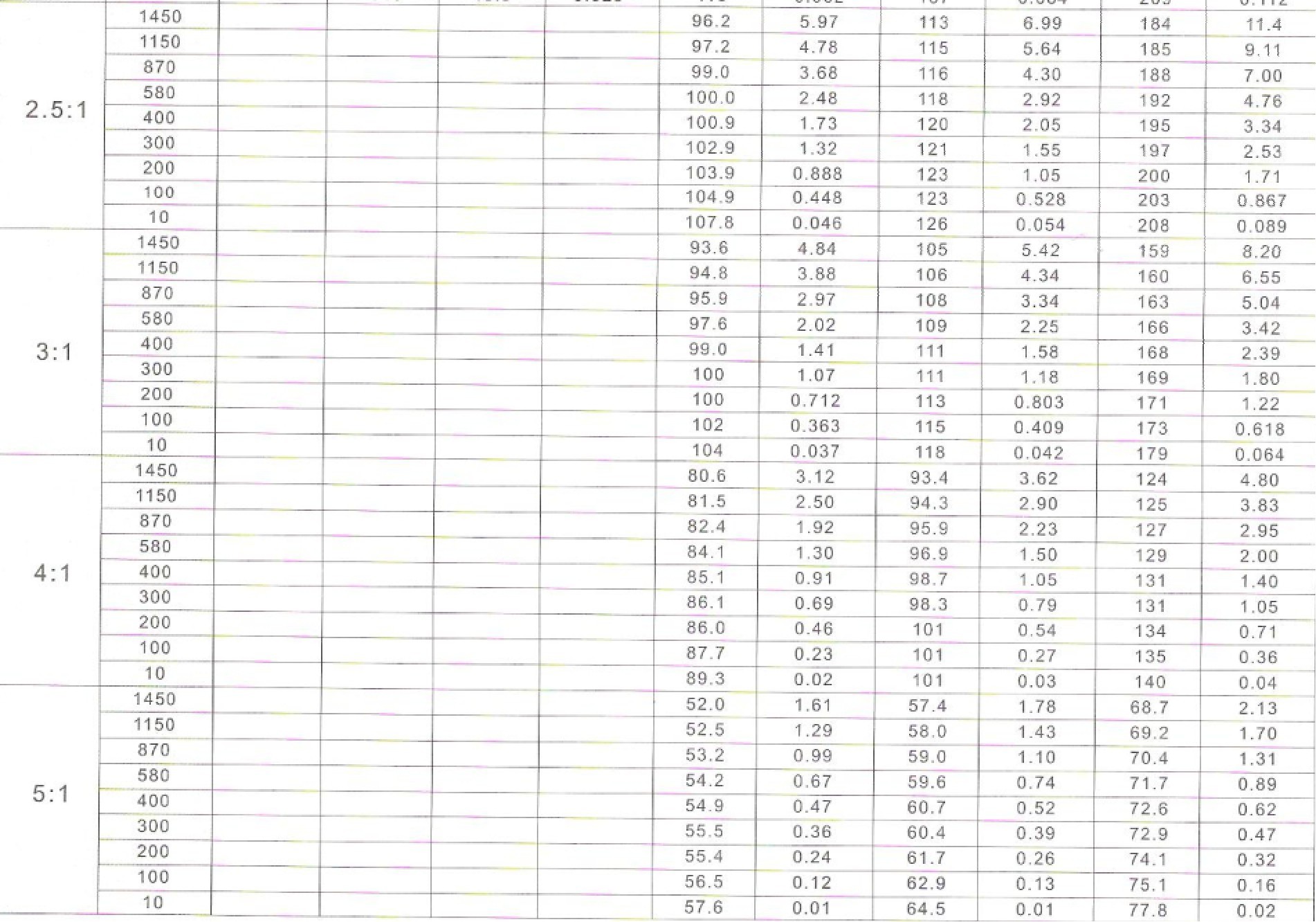 齒輪箱傳動能力表