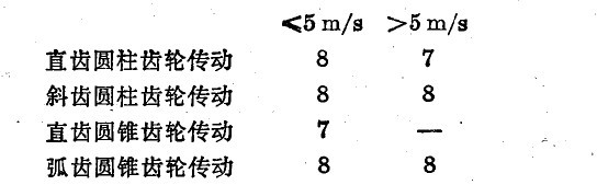 閉式齒輪圓周速度