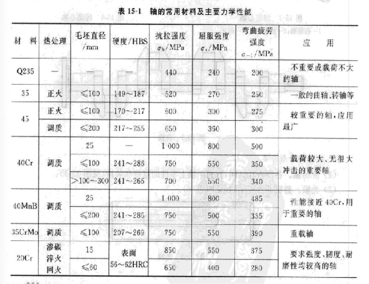 齒輪減速機軸相關(guān)材料
