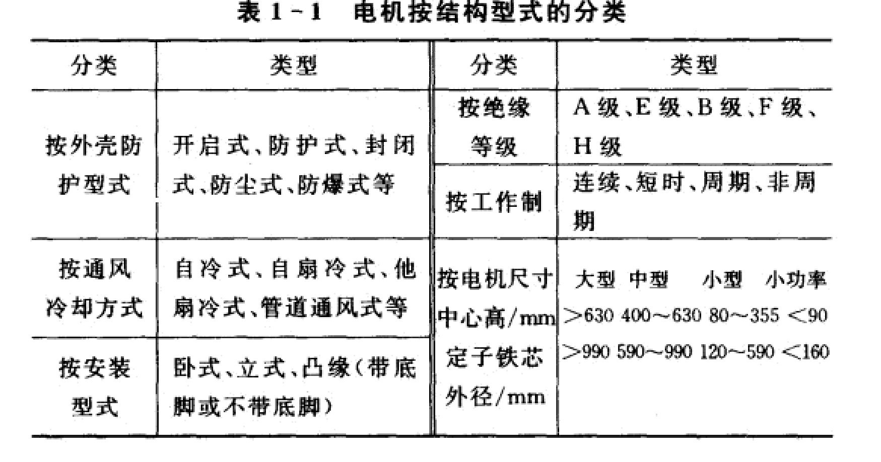 電機結構形式分類